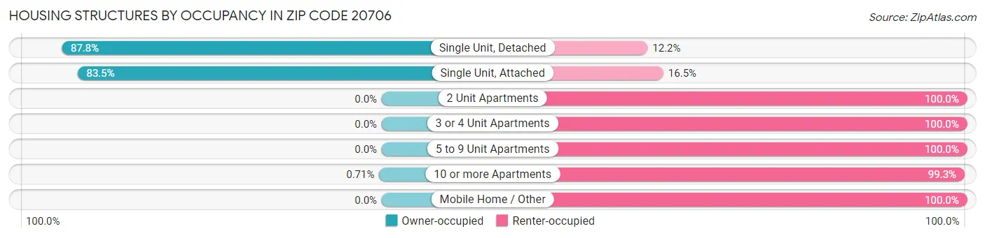 Housing Structures by Occupancy in Zip Code 20706