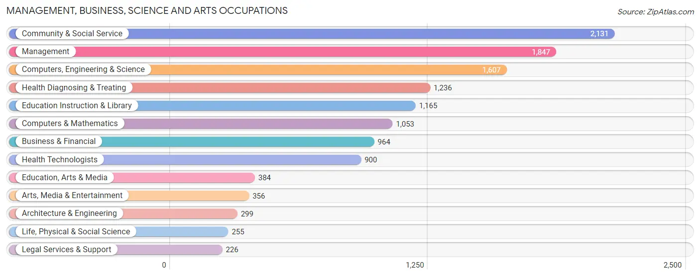 Management, Business, Science and Arts Occupations in Zip Code 20706