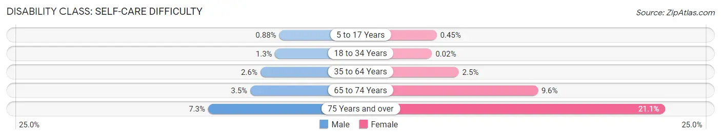 Disability in Zip Code 20706: <span>Self-Care Difficulty</span>