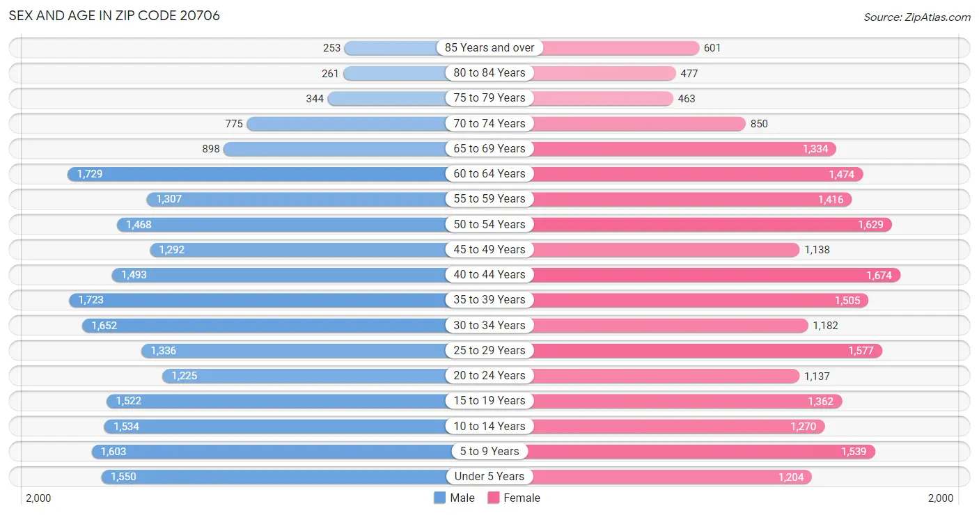 Sex and Age in Zip Code 20706