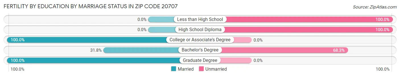 Female Fertility by Education by Marriage Status in Zip Code 20707