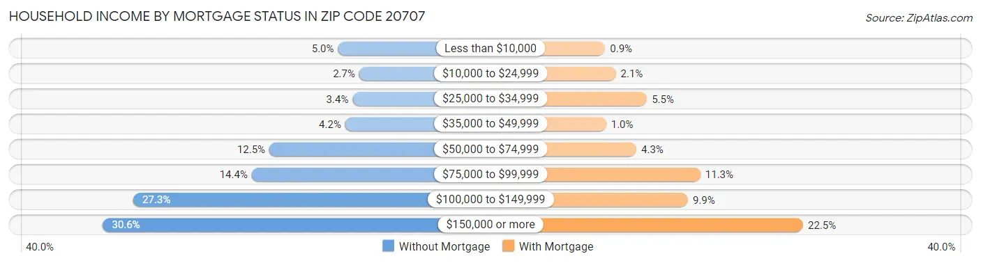 Household Income by Mortgage Status in Zip Code 20707