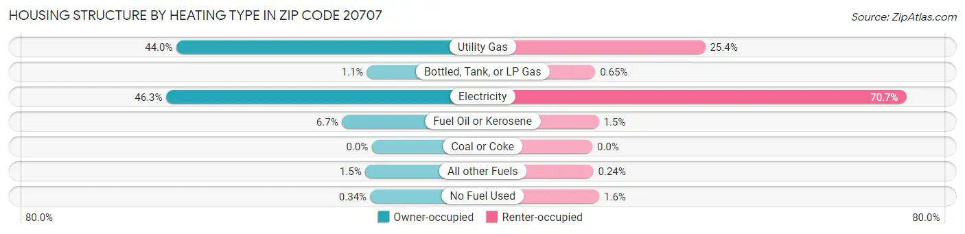 Housing Structure by Heating Type in Zip Code 20707