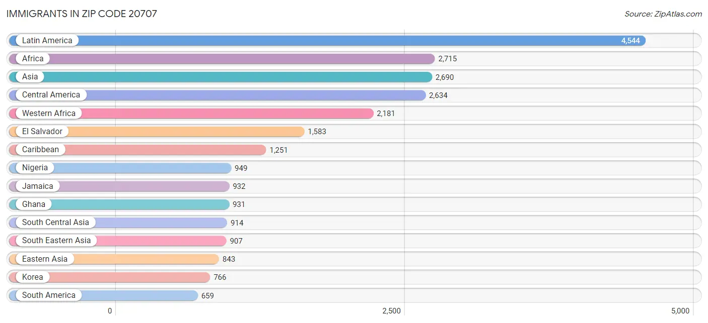 Immigrants in Zip Code 20707