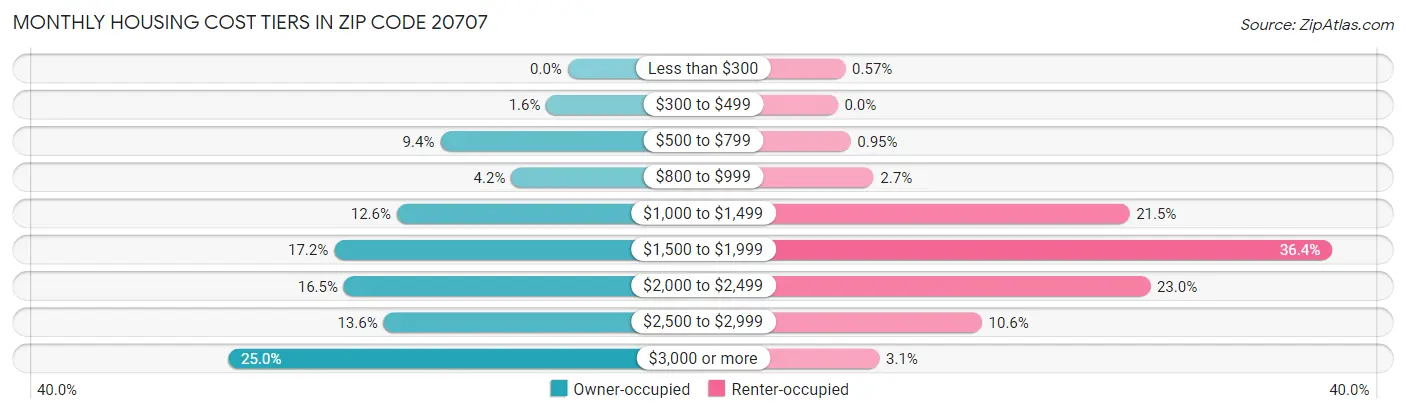 Monthly Housing Cost Tiers in Zip Code 20707