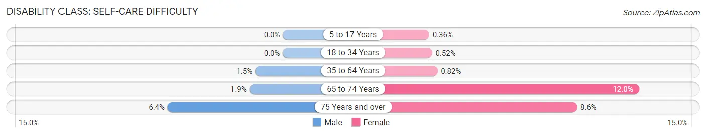 Disability in Zip Code 20707: <span>Self-Care Difficulty</span>