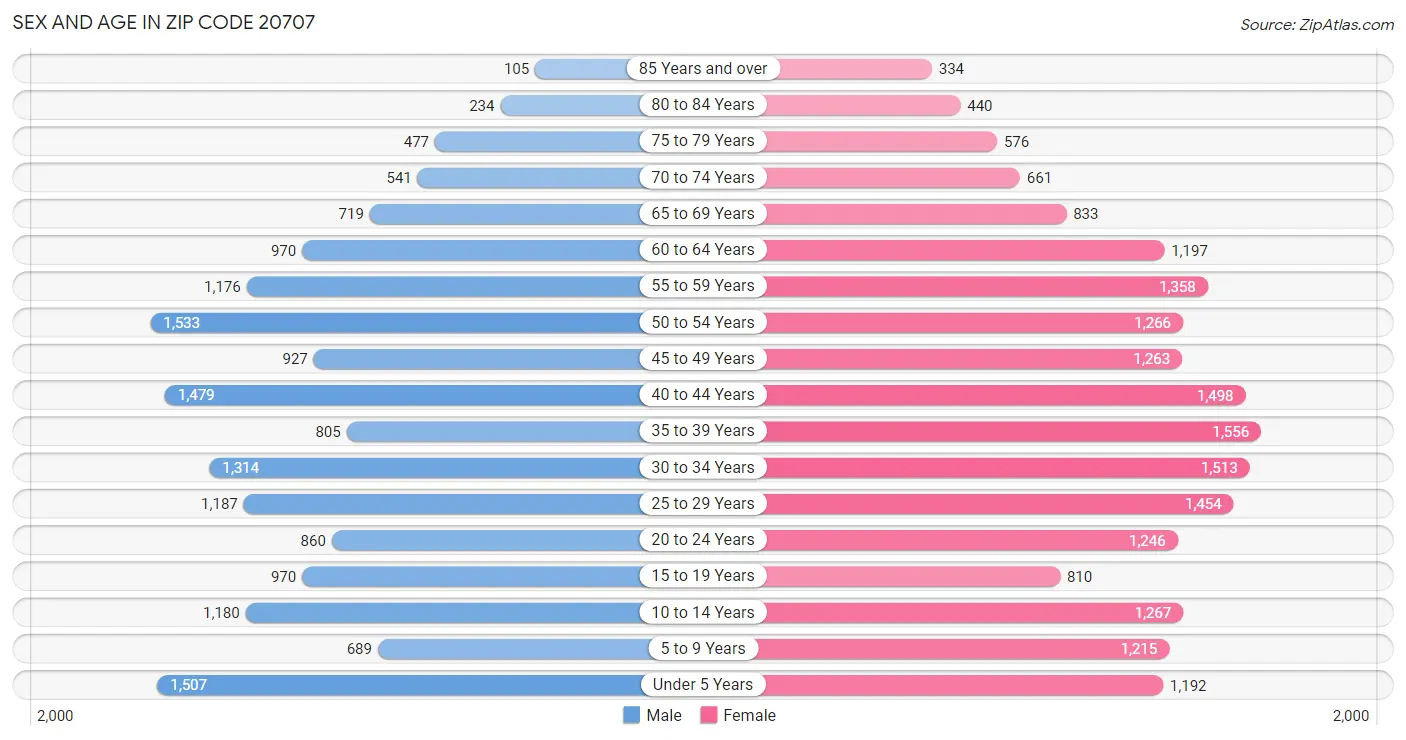 Sex and Age in Zip Code 20707