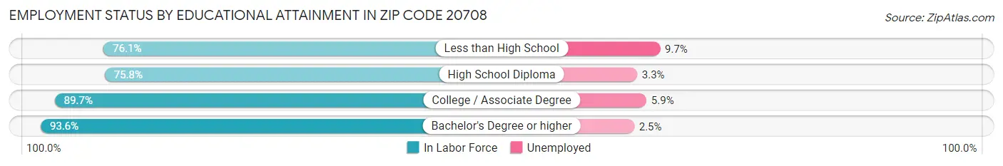 Employment Status by Educational Attainment in Zip Code 20708