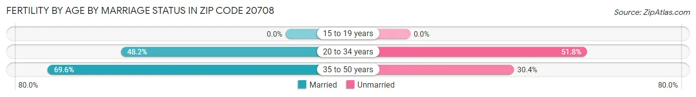 Female Fertility by Age by Marriage Status in Zip Code 20708