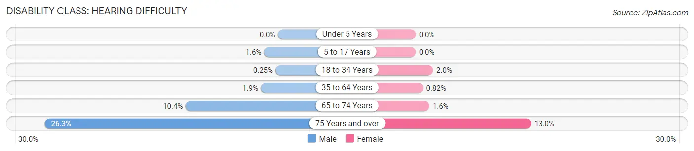 Disability in Zip Code 20708: <span>Hearing Difficulty</span>