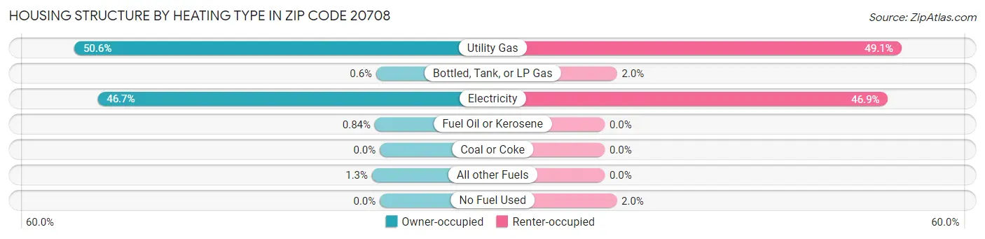 Housing Structure by Heating Type in Zip Code 20708