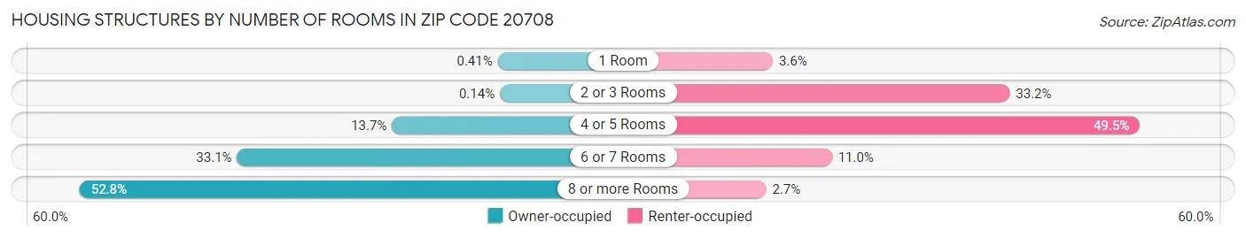 Housing Structures by Number of Rooms in Zip Code 20708