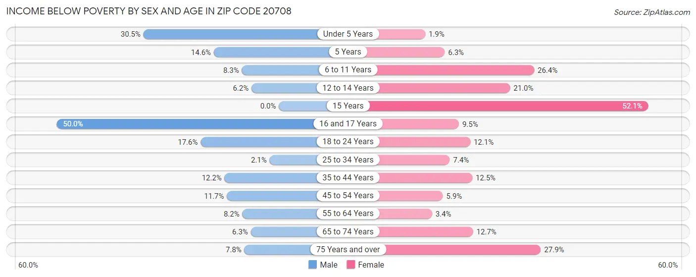 Income Below Poverty by Sex and Age in Zip Code 20708