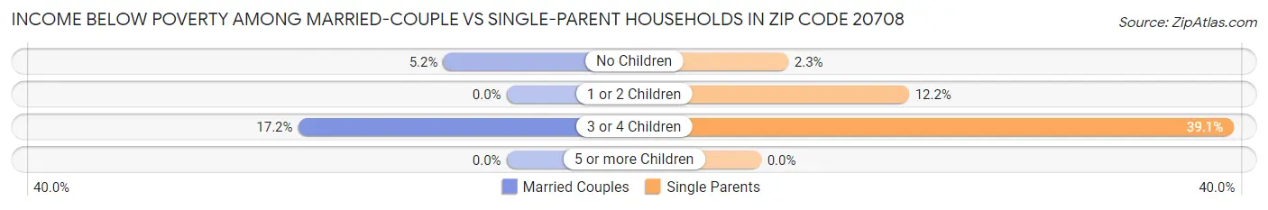 Income Below Poverty Among Married-Couple vs Single-Parent Households in Zip Code 20708