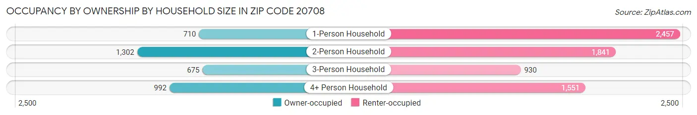 Occupancy by Ownership by Household Size in Zip Code 20708
