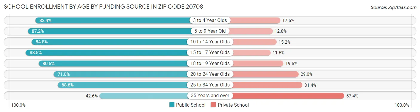 School Enrollment by Age by Funding Source in Zip Code 20708