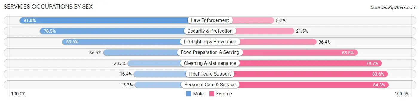 Services Occupations by Sex in Zip Code 20708