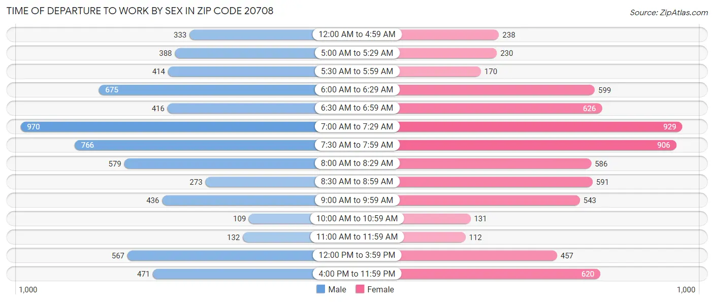 Time of Departure to Work by Sex in Zip Code 20708