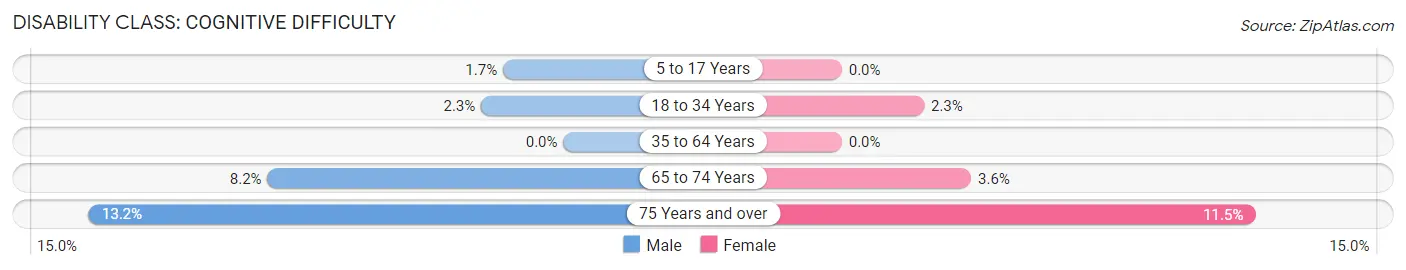 Disability in Zip Code 20710: <span>Cognitive Difficulty</span>