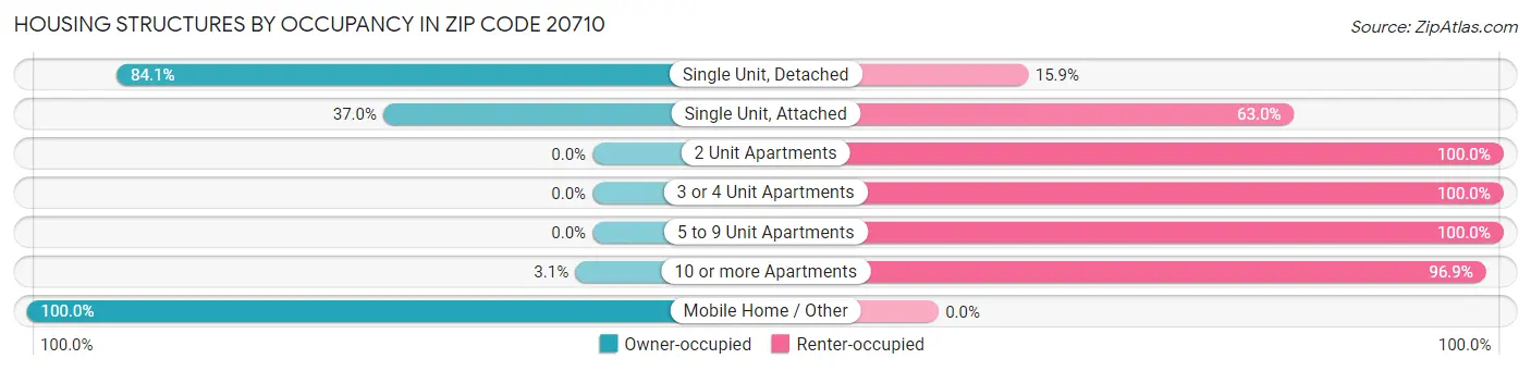 Housing Structures by Occupancy in Zip Code 20710