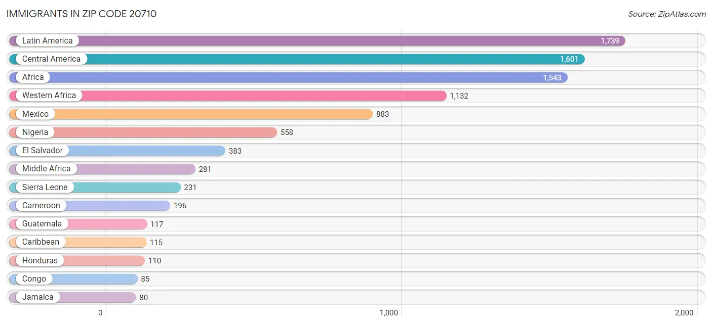 Immigrants in Zip Code 20710