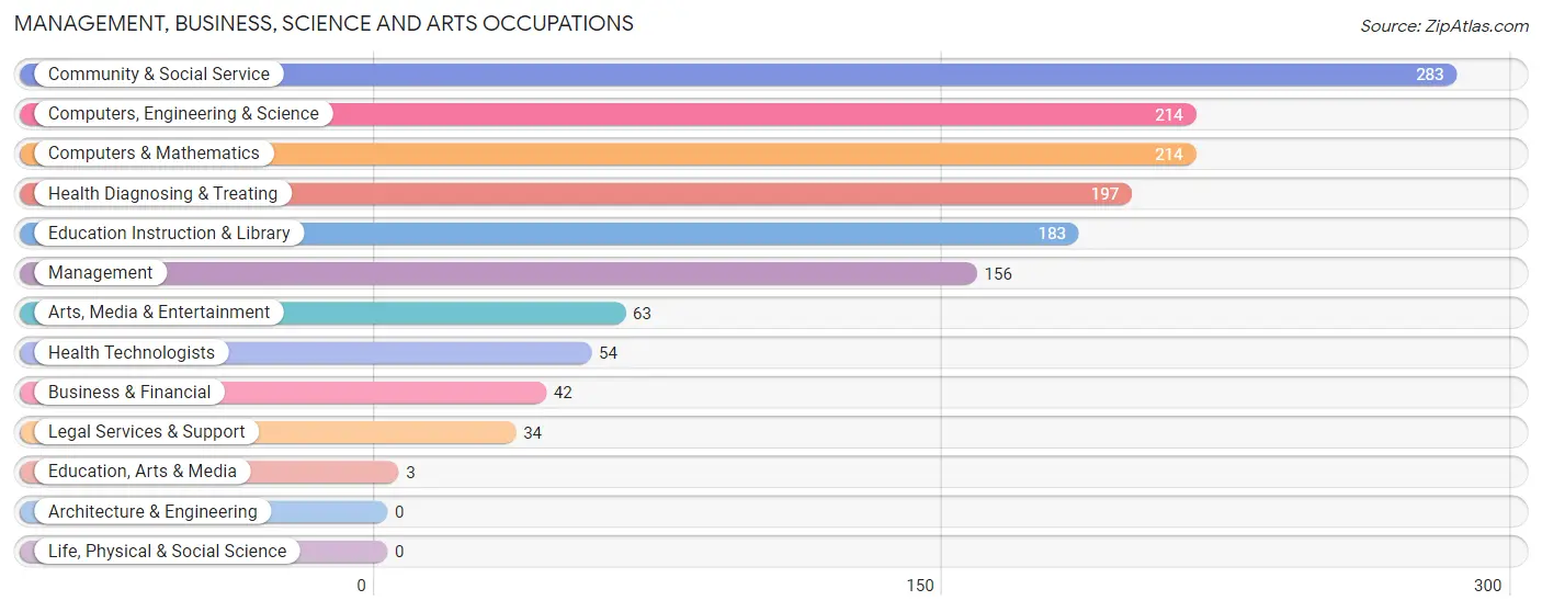 Management, Business, Science and Arts Occupations in Zip Code 20710