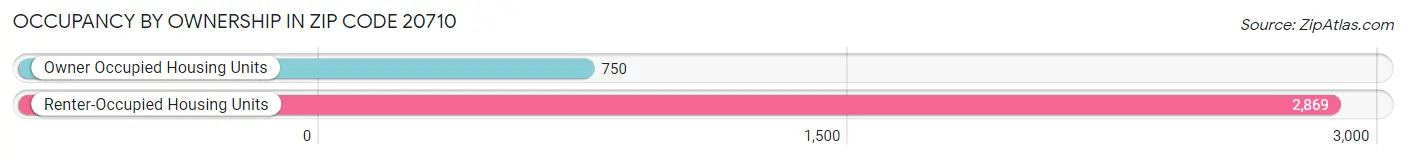 Occupancy by Ownership in Zip Code 20710