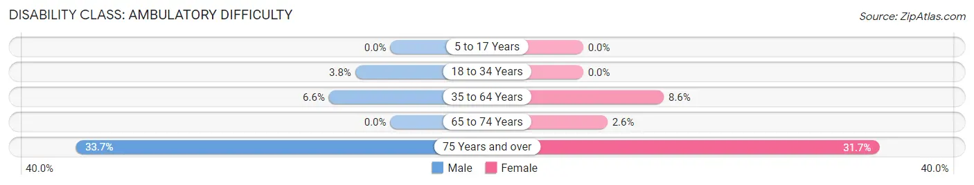 Disability in Zip Code 20711: <span>Ambulatory Difficulty</span>