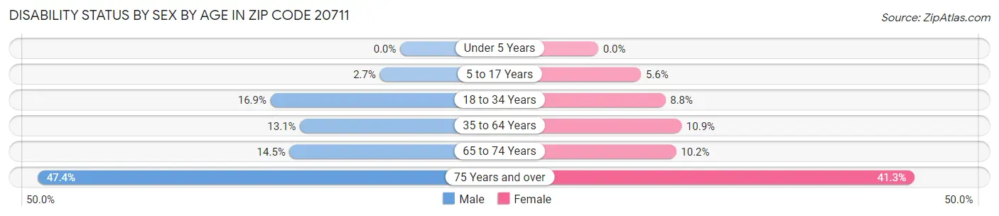 Disability Status by Sex by Age in Zip Code 20711