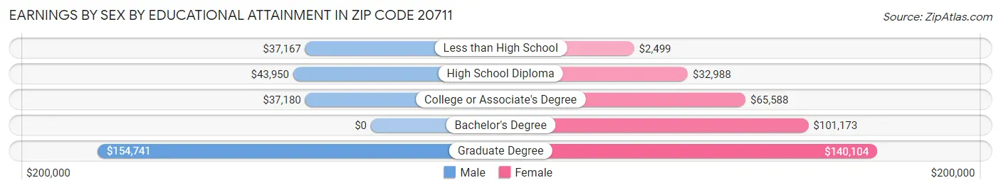 Earnings by Sex by Educational Attainment in Zip Code 20711