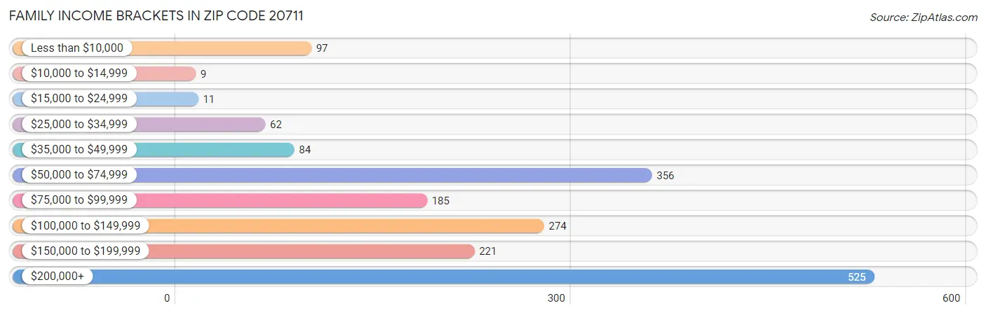 Family Income Brackets in Zip Code 20711