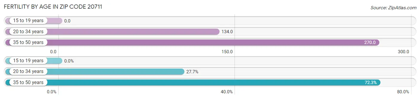 Female Fertility by Age in Zip Code 20711