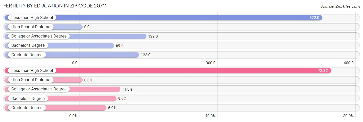 Female Fertility by Education Attainment in Zip Code 20711