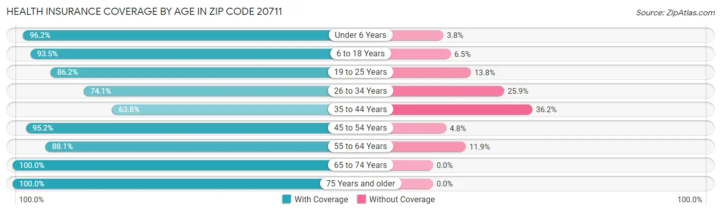 Health Insurance Coverage by Age in Zip Code 20711