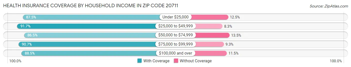 Health Insurance Coverage by Household Income in Zip Code 20711