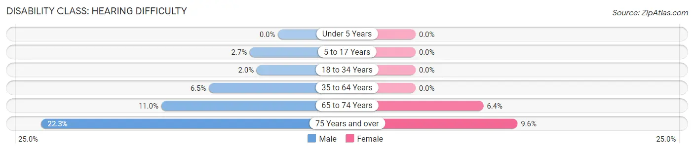 Disability in Zip Code 20711: <span>Hearing Difficulty</span>