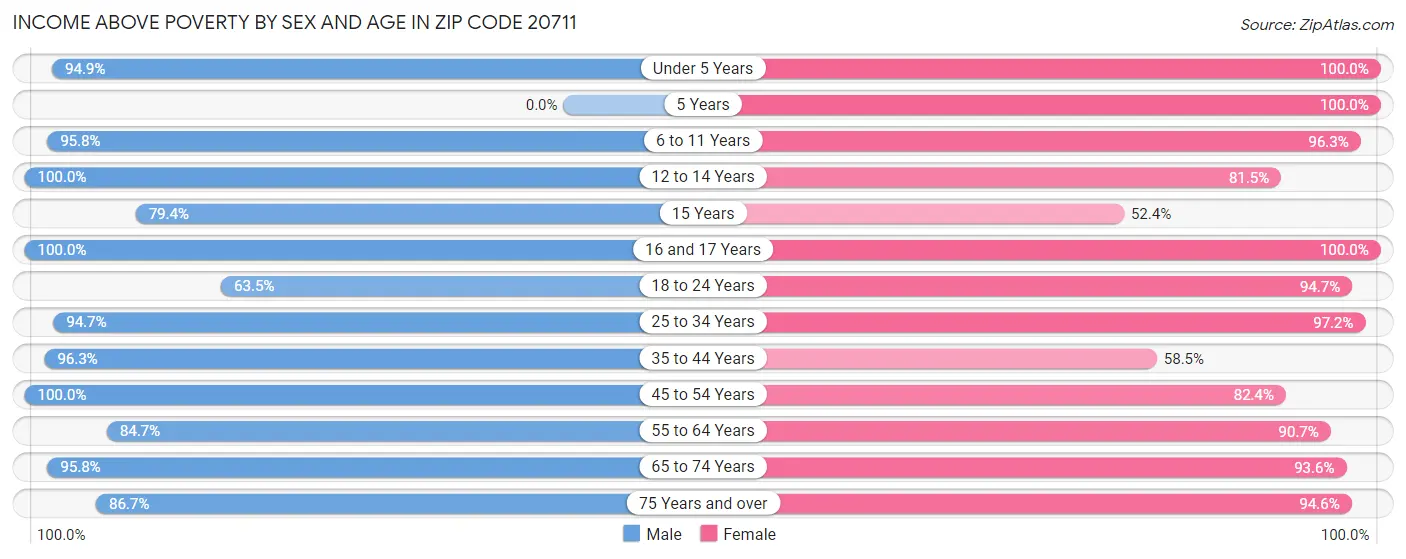 Income Above Poverty by Sex and Age in Zip Code 20711