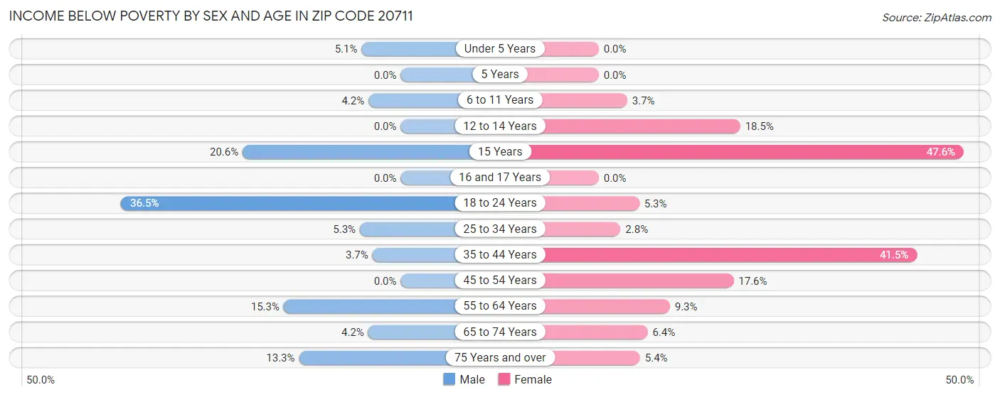 Income Below Poverty by Sex and Age in Zip Code 20711