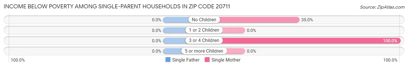 Income Below Poverty Among Single-Parent Households in Zip Code 20711