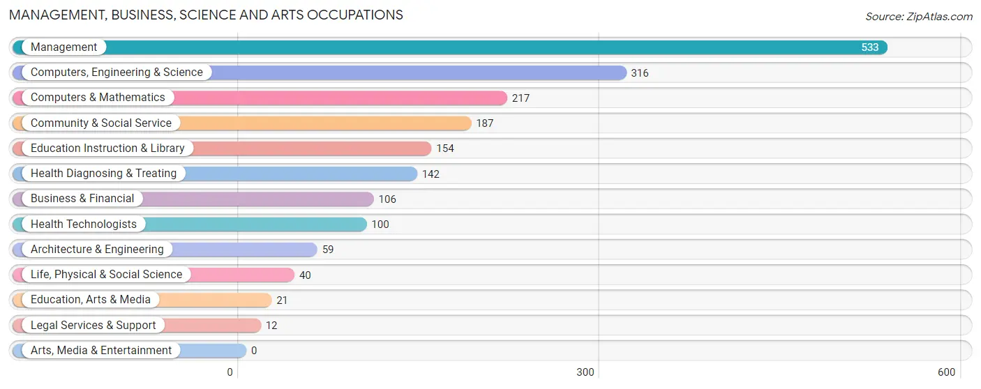 Management, Business, Science and Arts Occupations in Zip Code 20711