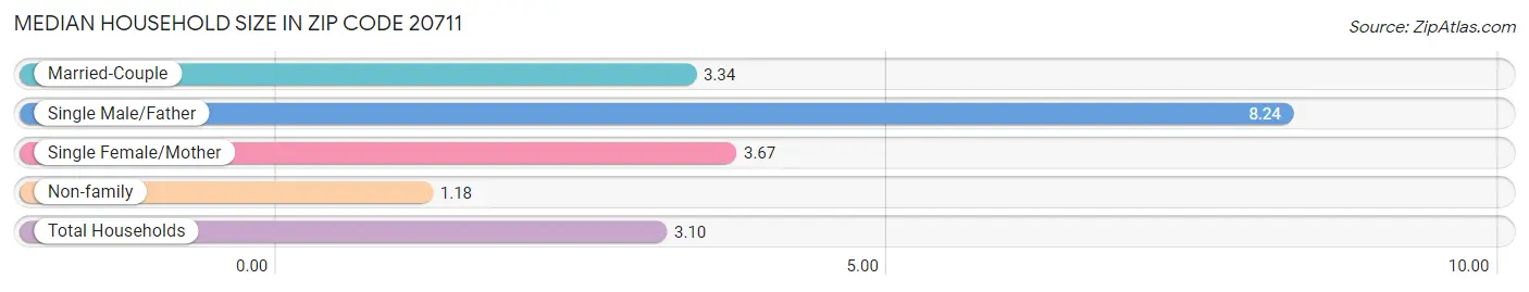 Median Household Size in Zip Code 20711