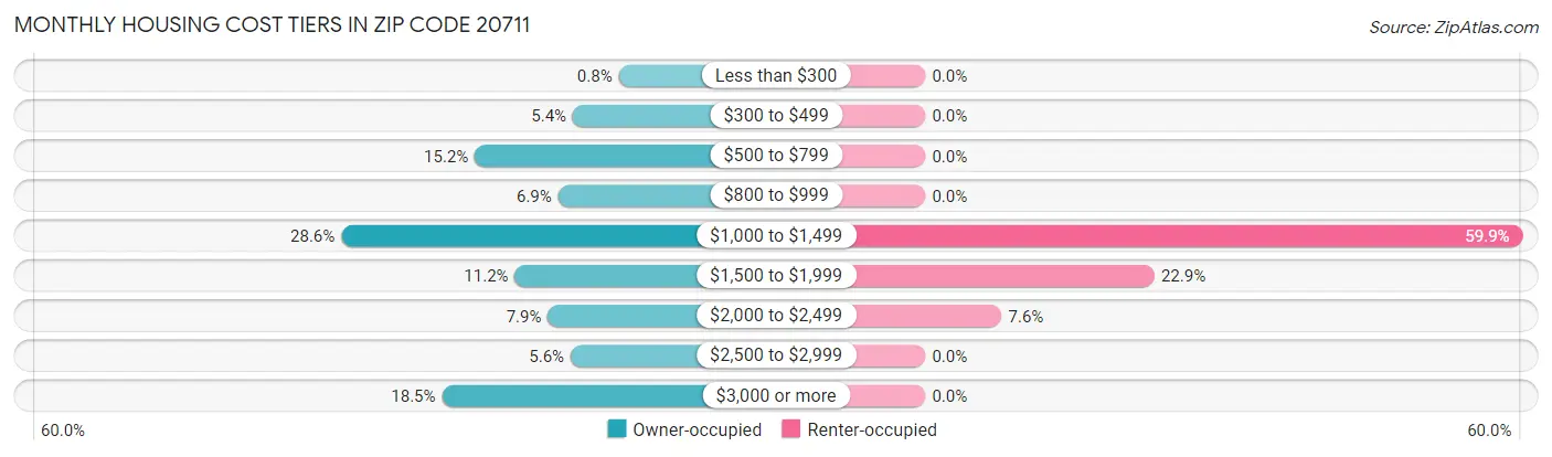 Monthly Housing Cost Tiers in Zip Code 20711