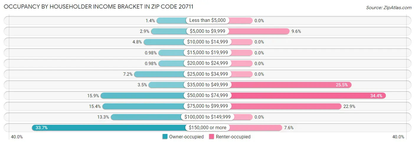 Occupancy by Householder Income Bracket in Zip Code 20711
