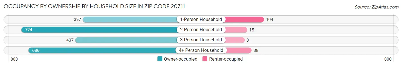 Occupancy by Ownership by Household Size in Zip Code 20711