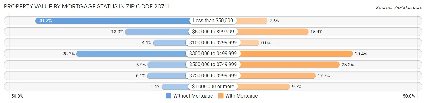 Property Value by Mortgage Status in Zip Code 20711