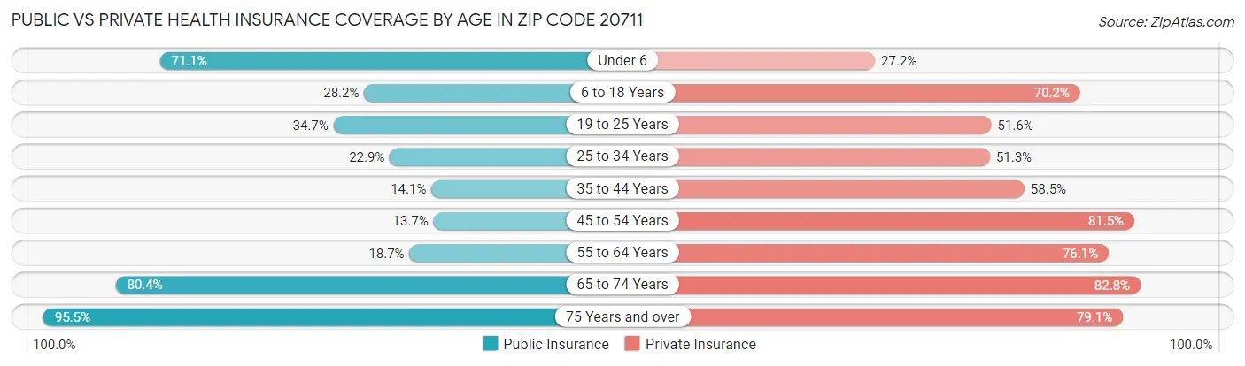Public vs Private Health Insurance Coverage by Age in Zip Code 20711