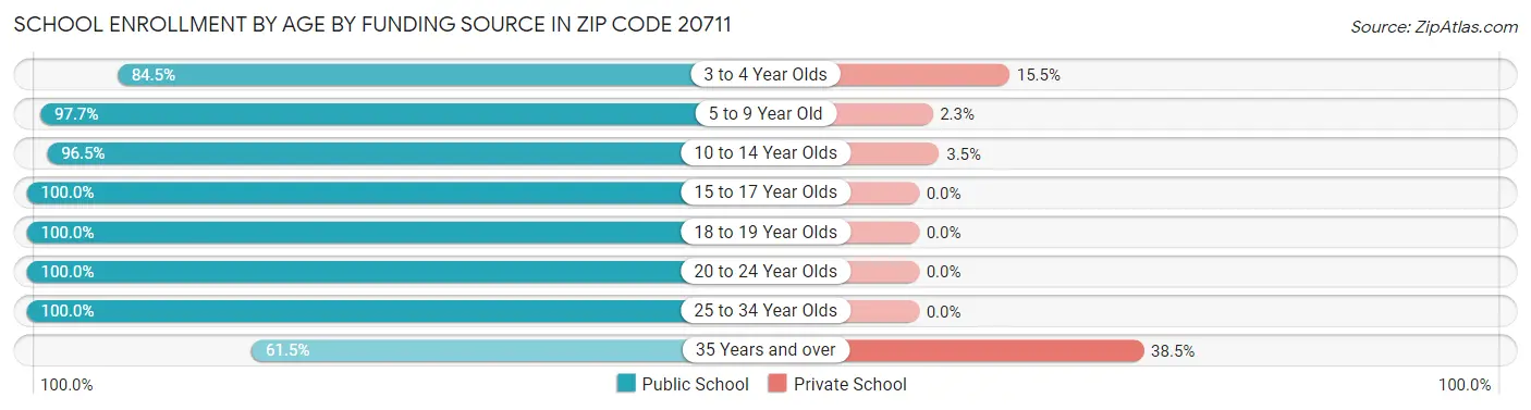 School Enrollment by Age by Funding Source in Zip Code 20711