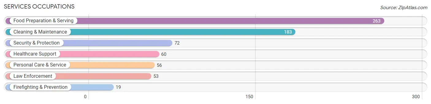 Services Occupations in Zip Code 20711