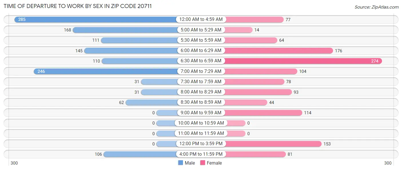 Time of Departure to Work by Sex in Zip Code 20711