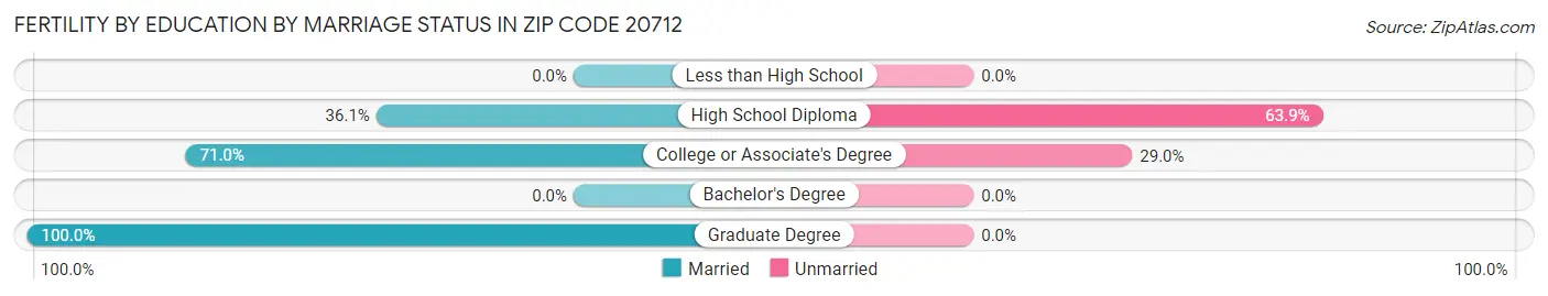 Female Fertility by Education by Marriage Status in Zip Code 20712